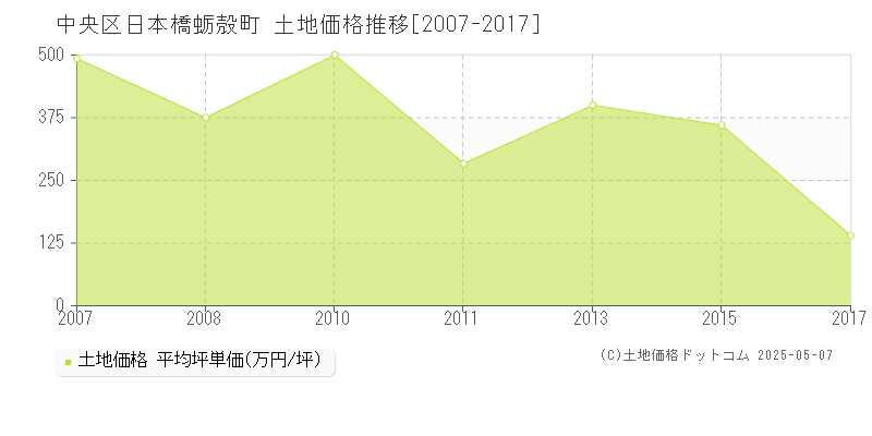 日本橋蛎殻町(中央区)の土地価格推移グラフ(坪単価)[2007-2017年]