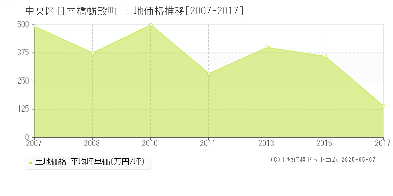 中央区日本橋蛎殻町の土地価格推移グラフ 