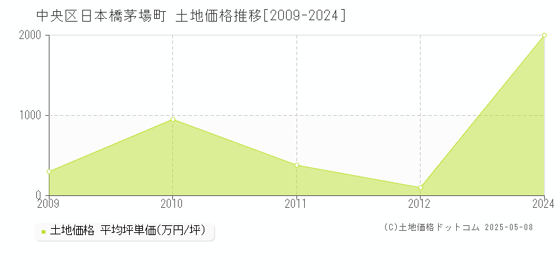 日本橋茅場町(中央区)の土地価格推移グラフ(坪単価)[2009-2024年]