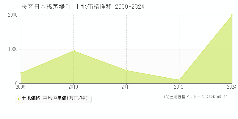 中央区日本橋茅場町の土地価格推移グラフ 