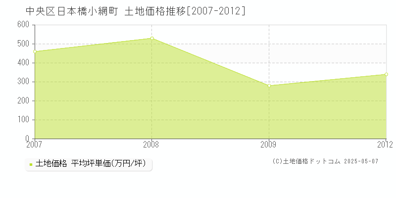 日本橋小網町(中央区)の土地価格推移グラフ(坪単価)[2007-2012年]