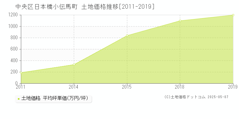 日本橋小伝馬町(中央区)の土地価格推移グラフ(坪単価)[2011-2019年]