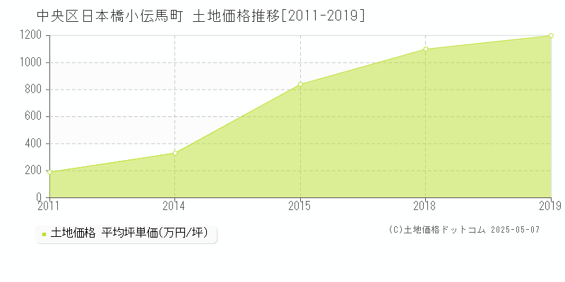 中央区日本橋小伝馬町の土地価格推移グラフ 