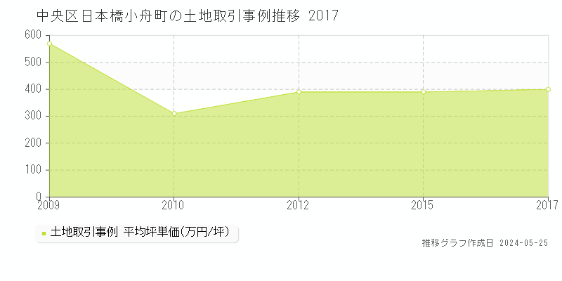 中央区日本橋小舟町の土地価格推移グラフ 