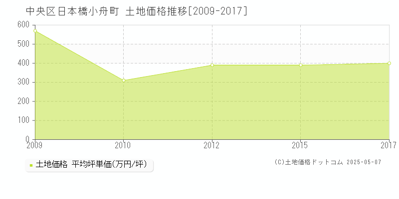 日本橋小舟町(中央区)の土地価格推移グラフ(坪単価)[2009-2017年]
