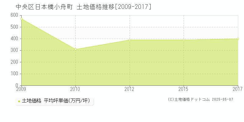 中央区日本橋小舟町の土地価格推移グラフ 