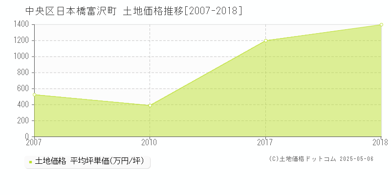 日本橋富沢町(中央区)の土地価格推移グラフ(坪単価)[2007-2018年]