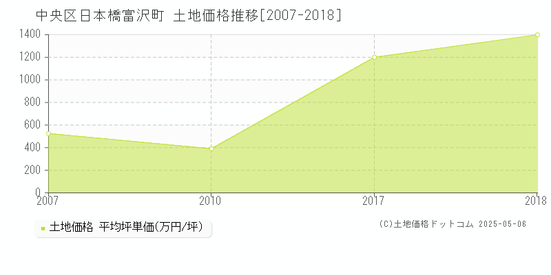 中央区日本橋富沢町の土地価格推移グラフ 