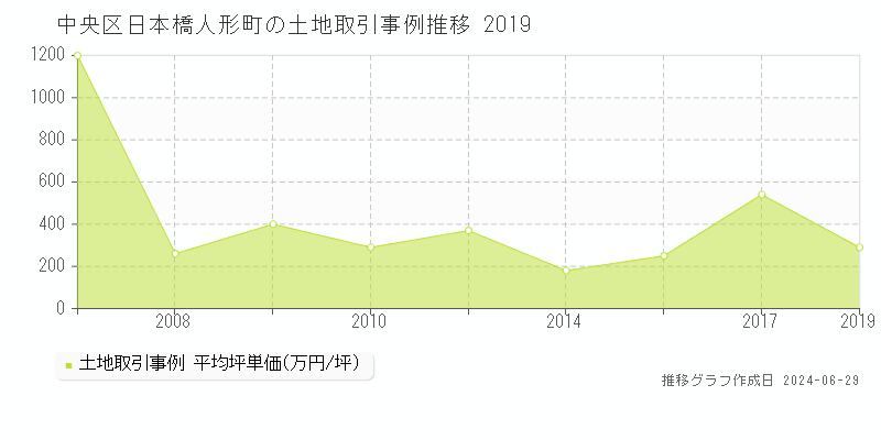 中央区日本橋人形町の土地取引事例推移グラフ 