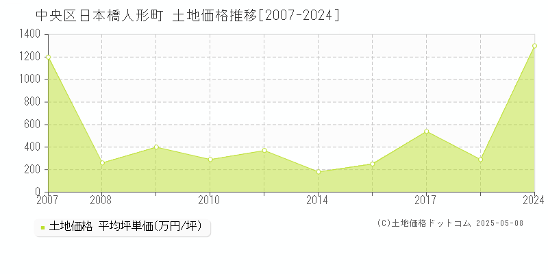 日本橋人形町(中央区)の土地価格推移グラフ(坪単価)[2007-2024年]