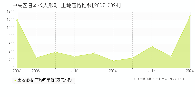 中央区日本橋人形町の土地取引事例推移グラフ 