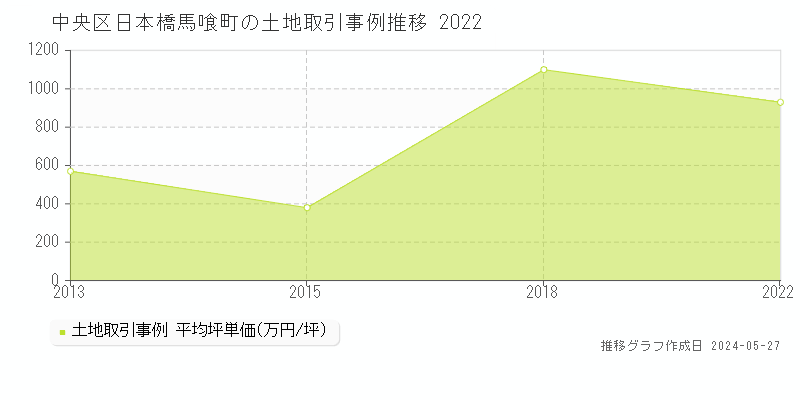 中央区日本橋馬喰町の土地価格推移グラフ 