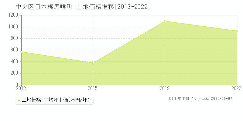 日本橋馬喰町(中央区)の土地価格推移グラフ(坪単価)[2013-2022年]