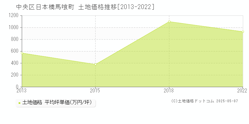 中央区日本橋馬喰町の土地価格推移グラフ 