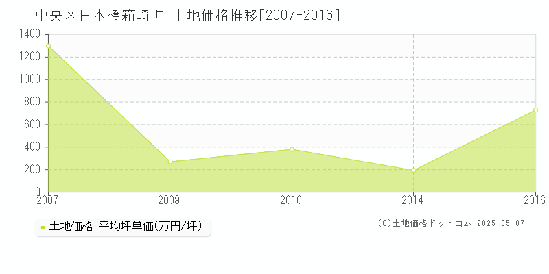 日本橋箱崎町(中央区)の土地価格推移グラフ(坪単価)[2007-2016年]