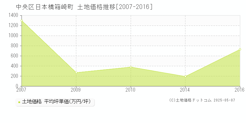 中央区日本橋箱崎町の土地価格推移グラフ 