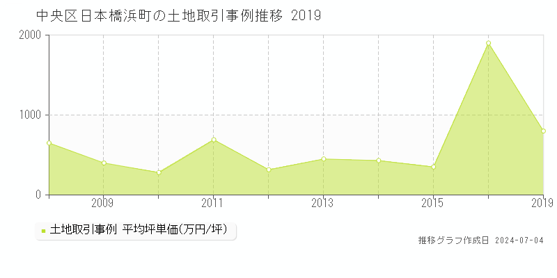 中央区日本橋浜町の土地価格推移グラフ 