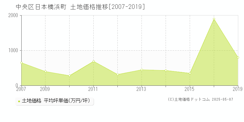 日本橋浜町(中央区)の土地価格推移グラフ(坪単価)[2007-2019年]