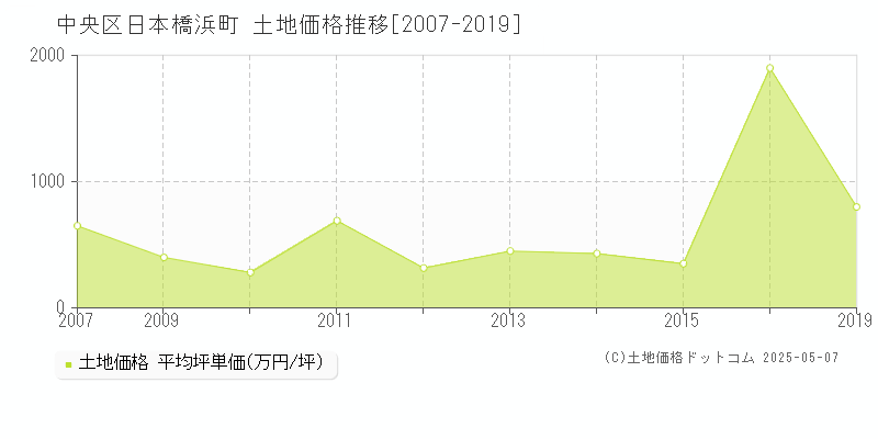 中央区日本橋浜町の土地価格推移グラフ 