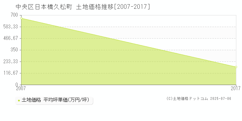 中央区日本橋久松町の土地価格推移グラフ 