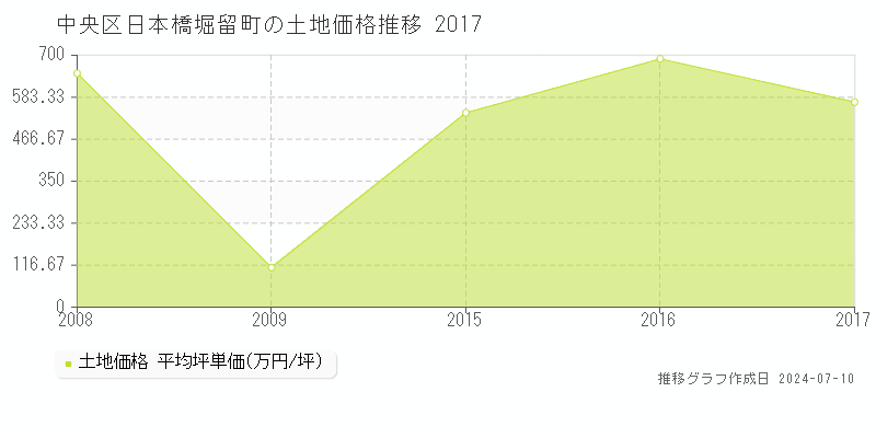 中央区日本橋堀留町の土地価格推移グラフ 