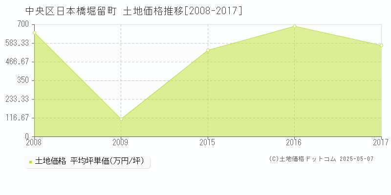 日本橋堀留町(中央区)の土地価格推移グラフ(坪単価)[2008-2017年]