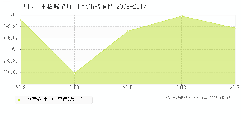 中央区日本橋堀留町の土地価格推移グラフ 