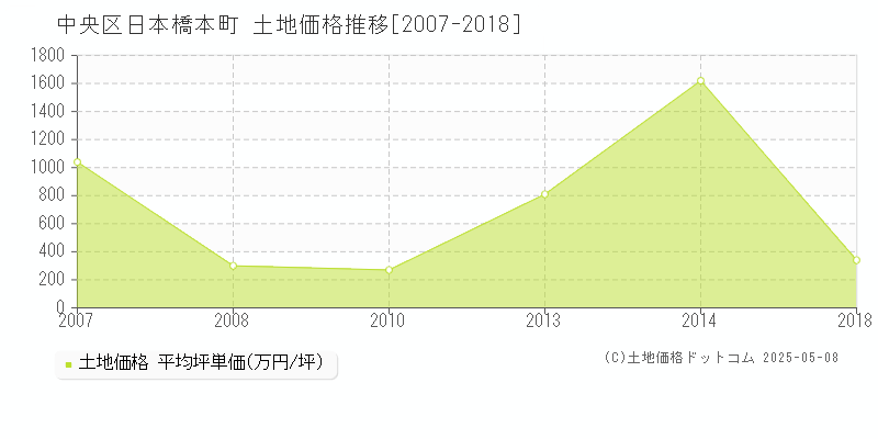 日本橋本町(中央区)の土地価格推移グラフ(坪単価)[2007-2018年]