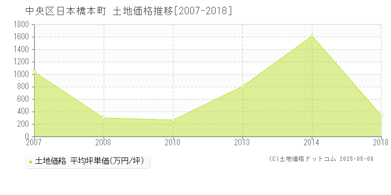 中央区日本橋本町の土地価格推移グラフ 