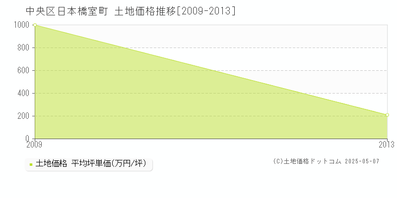 中央区日本橋室町の土地価格推移グラフ 