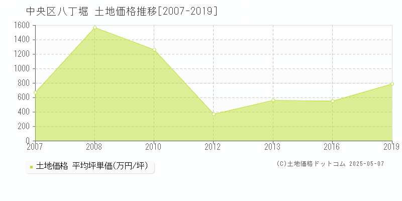 八丁堀(中央区)の土地価格推移グラフ(坪単価)[2007-2019年]