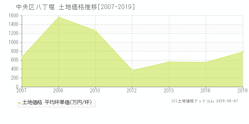 中央区八丁堀の土地価格推移グラフ 