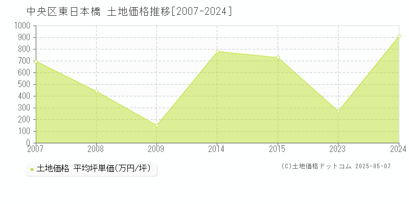 東日本橋(中央区)の土地価格推移グラフ(坪単価)[2007-2024年]