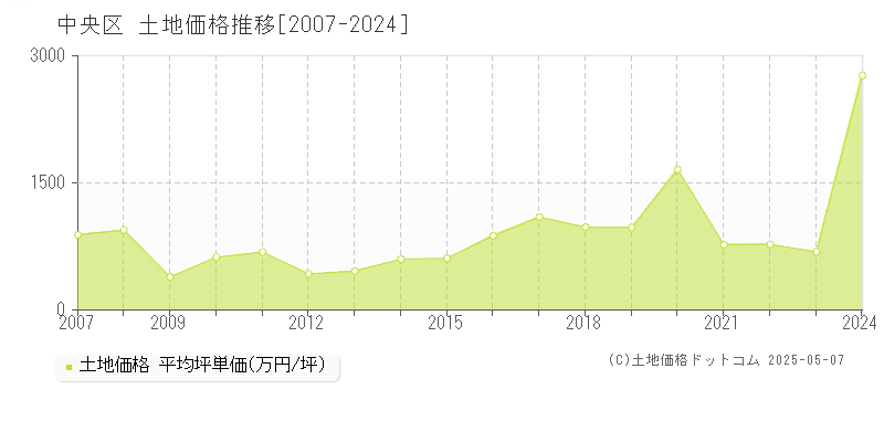 中央区(東京都)の土地価格推移グラフ(坪単価)[2007-2024年]