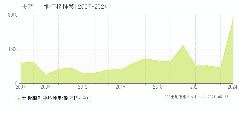 中央区の土地価格推移グラフ 