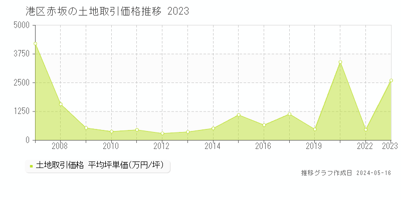 港区赤坂の土地価格推移グラフ 