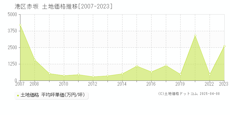 港区赤坂の土地価格推移グラフ 