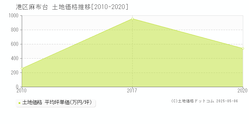 麻布台(港区)の土地価格推移グラフ(坪単価)[2010-2020年]