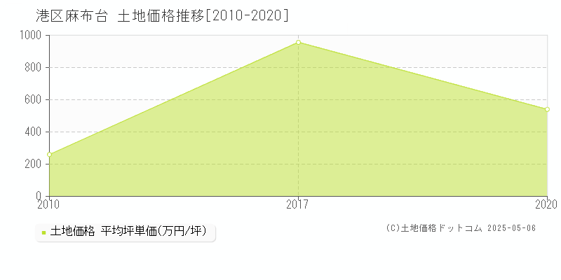 港区麻布台の土地価格推移グラフ 