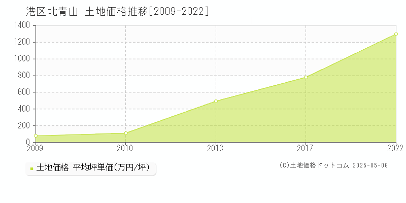 北青山(港区)の土地価格推移グラフ(坪単価)[2009-2022年]