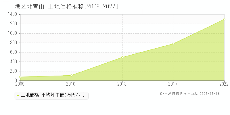 港区北青山の土地価格推移グラフ 