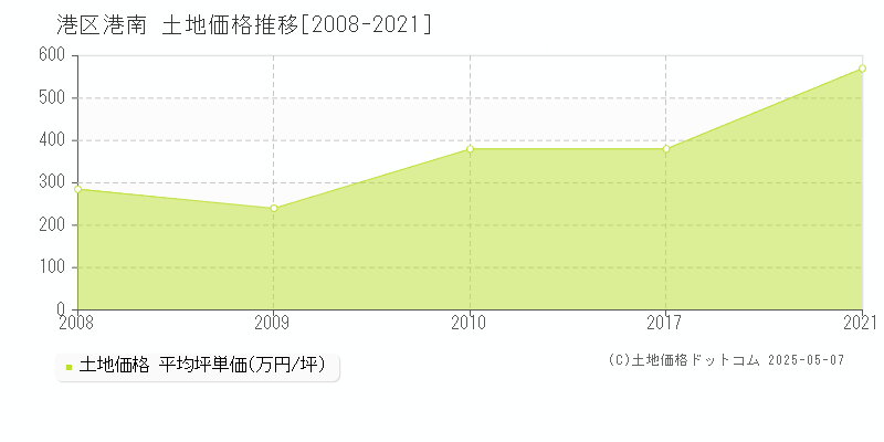 港南(港区)の土地価格推移グラフ(坪単価)[2008-2021年]
