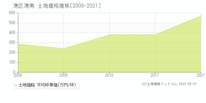 港区港南の土地価格推移グラフ 