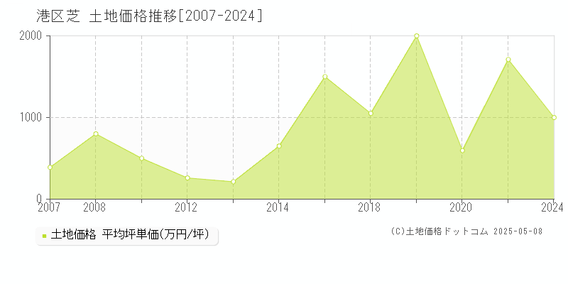 芝(港区)の土地価格推移グラフ(坪単価)[2007-2024年]