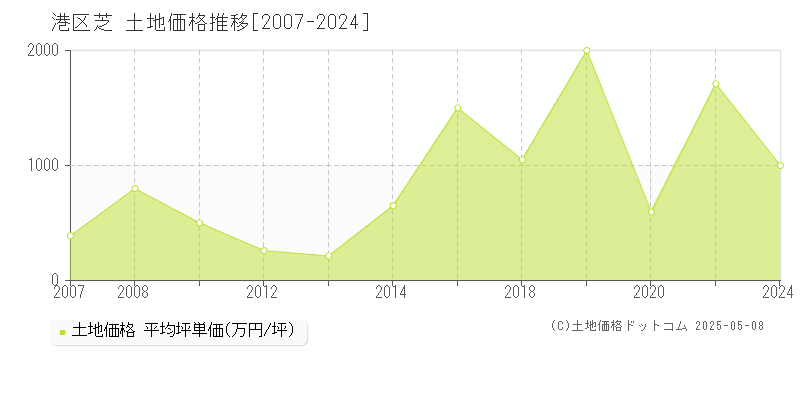 港区芝の土地価格推移グラフ 