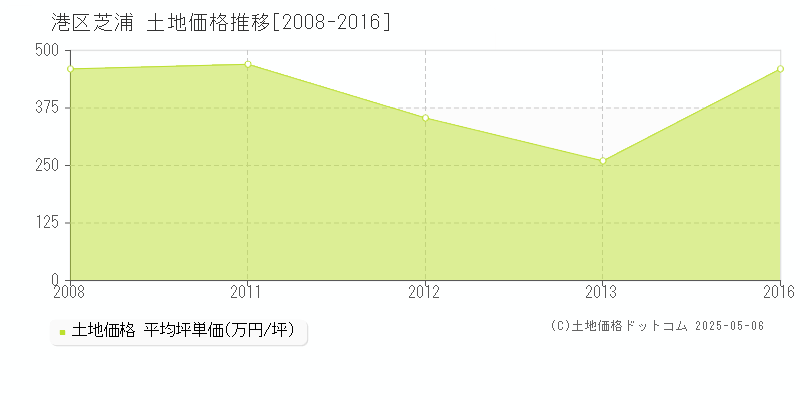 芝浦(港区)の土地価格推移グラフ(坪単価)[2008-2016年]