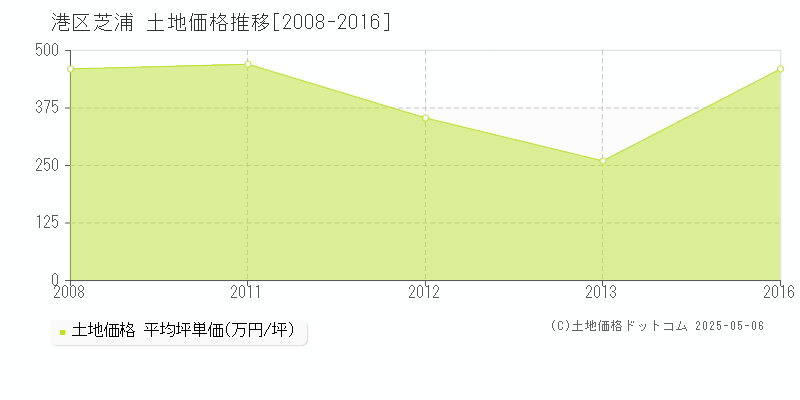 港区芝浦の土地価格推移グラフ 