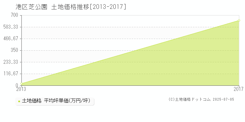 港区芝公園の土地取引価格推移グラフ 