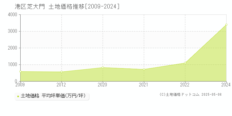 芝大門(港区)の土地価格推移グラフ(坪単価)[2009-2024年]