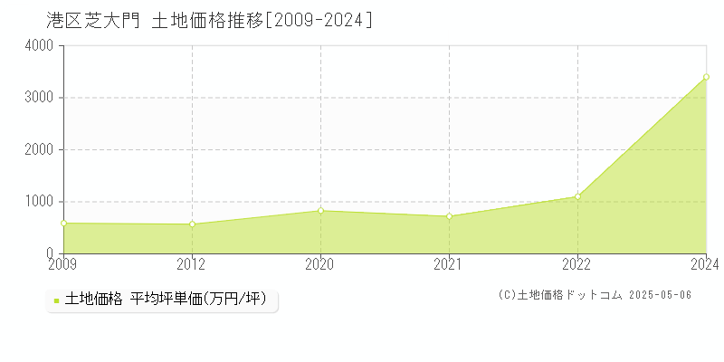 港区芝大門の土地取引価格推移グラフ 